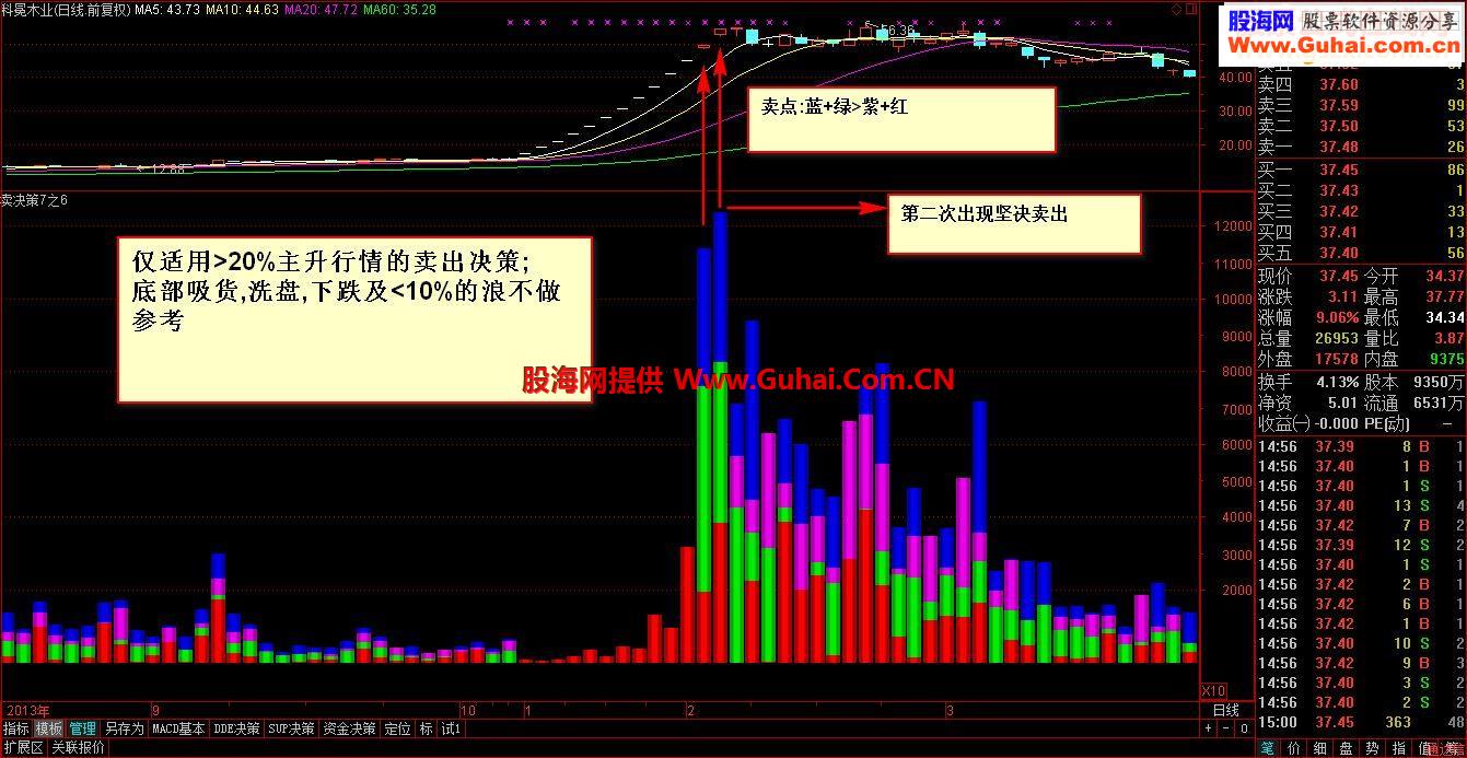 (日精确定位)卖出定位点决策 7-6