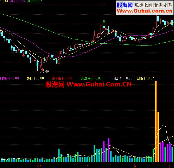 通达信(颜色量柱)一个极具实用价值的逃顶指标，无未来