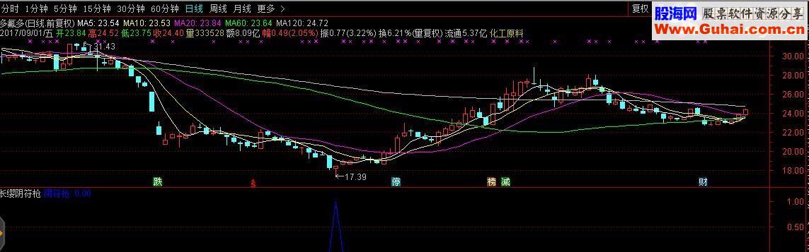 通达信长缨阴符枪（指标 副图/选股贴图 完全加密无未来）