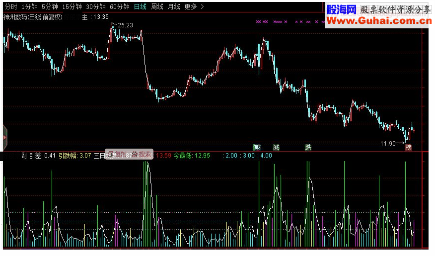 通达信买到最低副图指标 源码 
