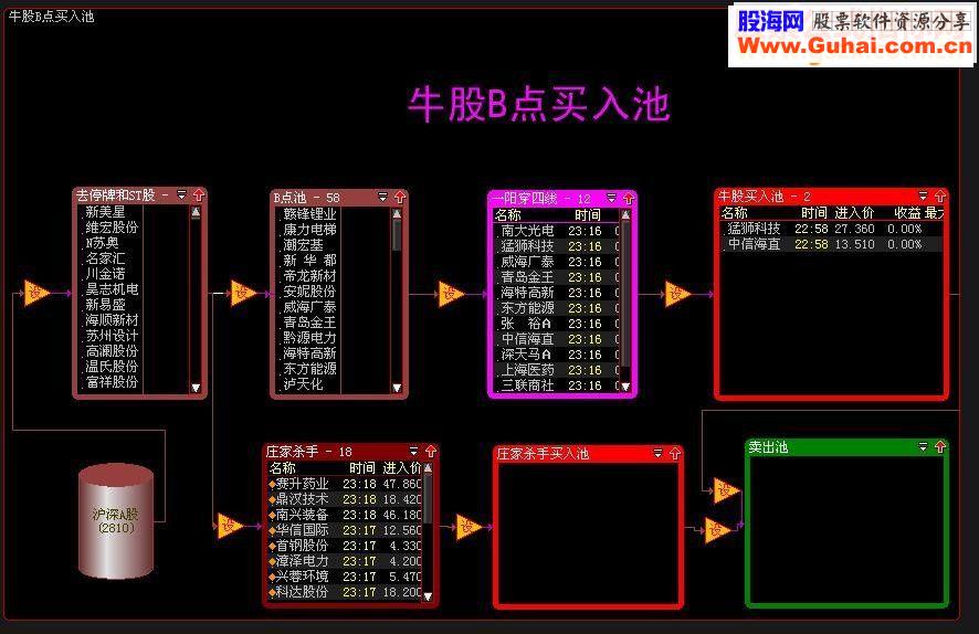 大智慧牛股B点买入池更新版