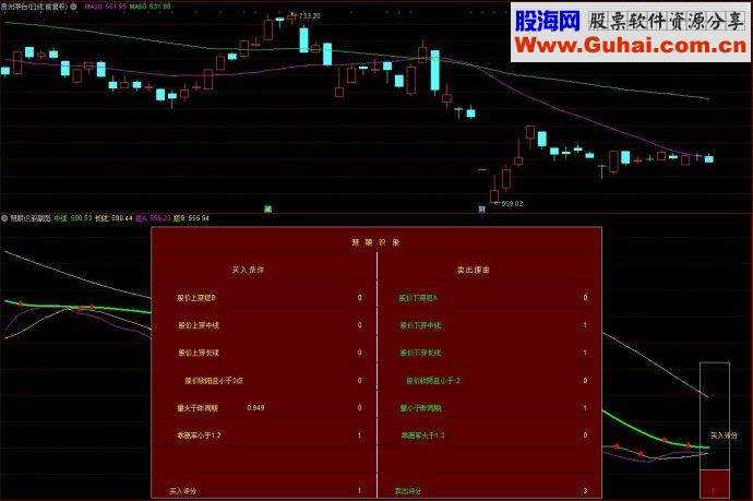 通达信指标慧眼识股副图源码