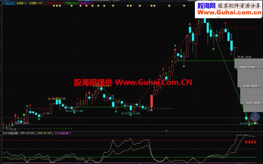 通达信天衣无缝战法（指标 副图/选股贴图）TD9结构左侧交易组合选股
