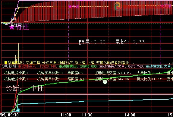 大智慧比较实用的分时指标