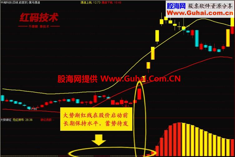 红码涨停技术之大势渐红