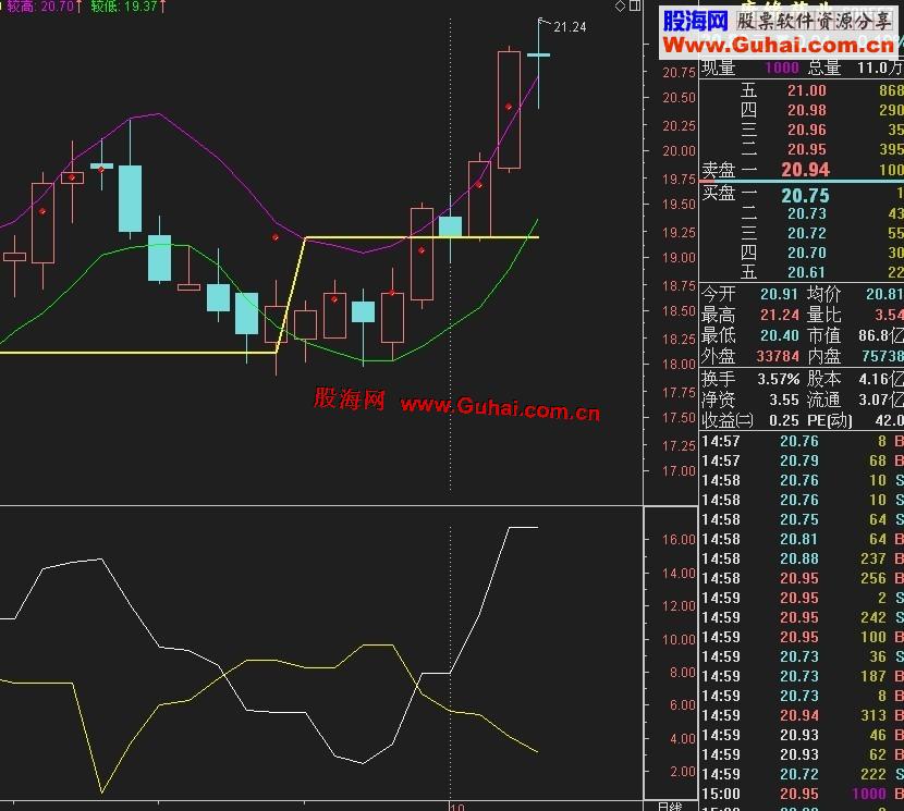通达信简单多空副图源码