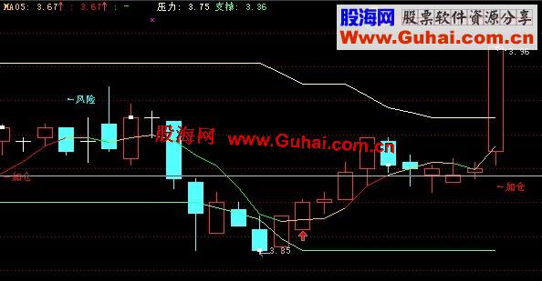 通达信站稳压力线主图指标源码