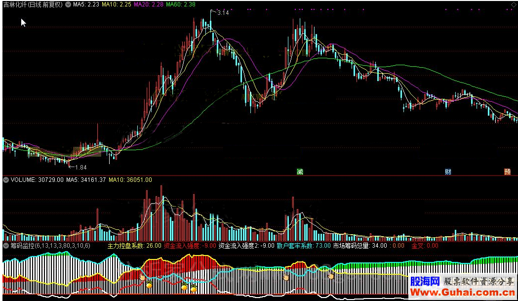 通达信筹码监控（公式 副图 源码 测试图）