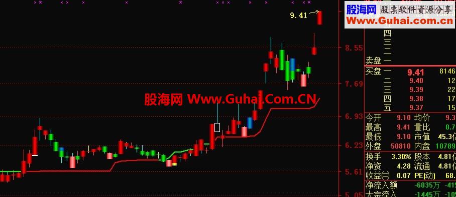 赚钱趋势主图
