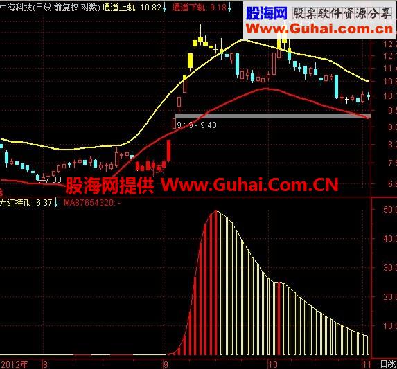 红码涨停技术之大势渐红