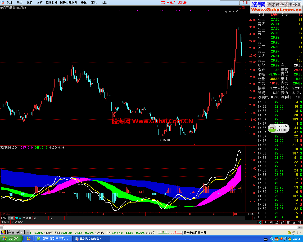 三周期MACD