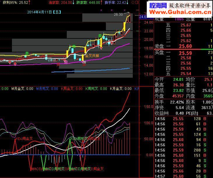 强烈推荐 KDJ macd周金叉\周死叉\月金月死 精准把握