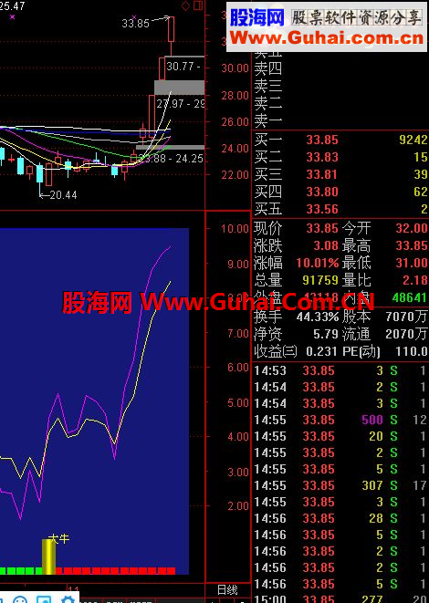 再发一次 牛股指标