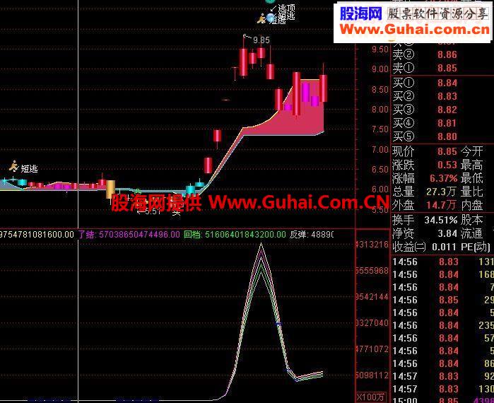 把握顶底的指标-波段利器 副图源码