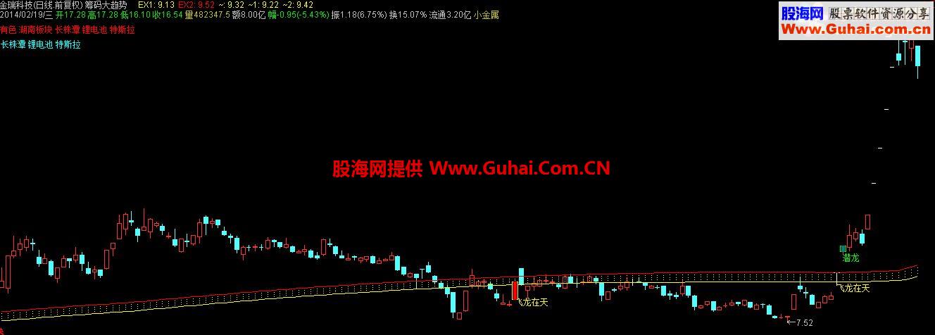 通达信飞龙在天&潜龙、观察大趋势主图公式