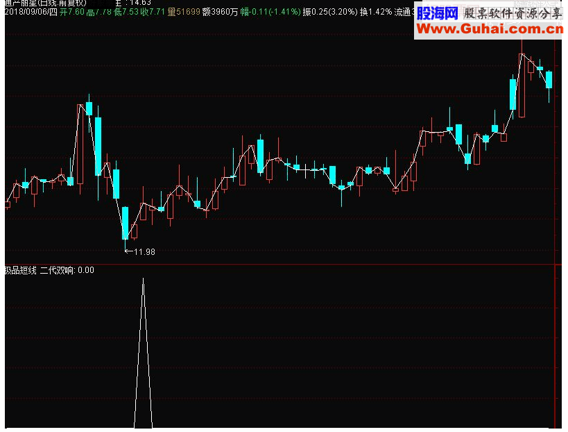 通达信二代双响副图预警选股 源码 