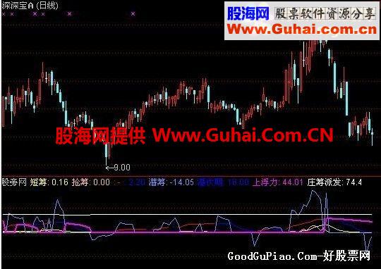 通达信潜筹涌动指标公式