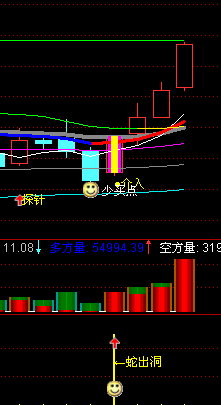 通达信【蛇出洞】副图及选股
