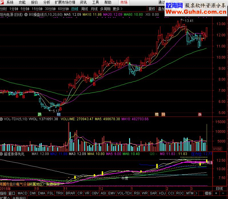 通达信超准涨停先兆公式副图源码