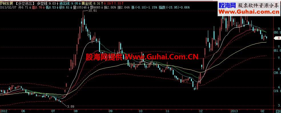 通达信多空进出主图公式源码