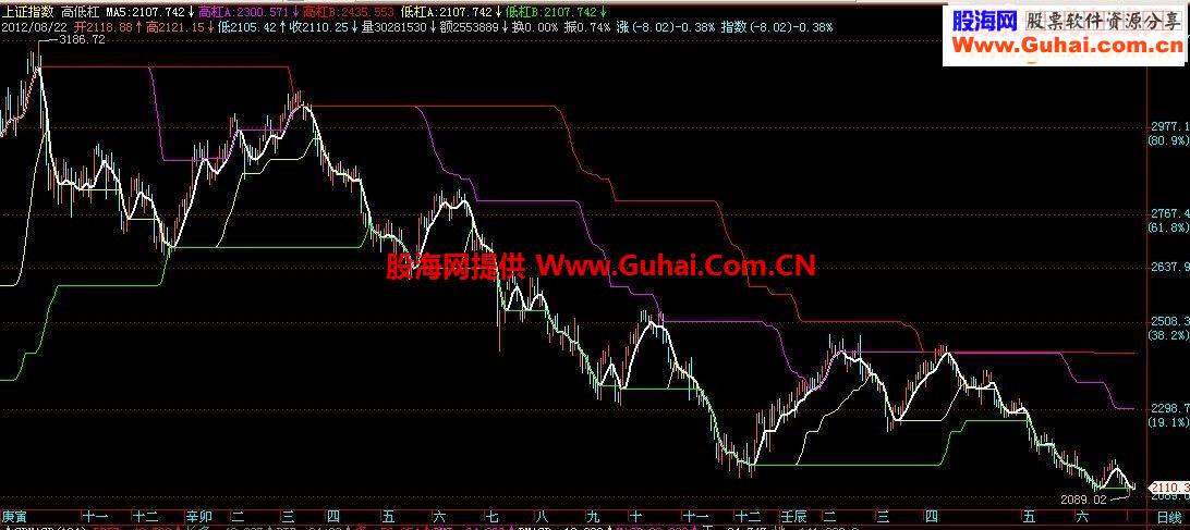 高低杠主图 通用源码