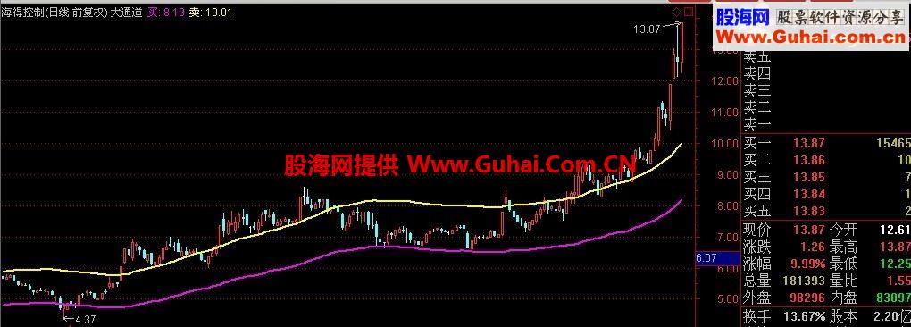 通达信强势股短线操作法