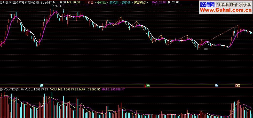 通达信主力中枢源码附图