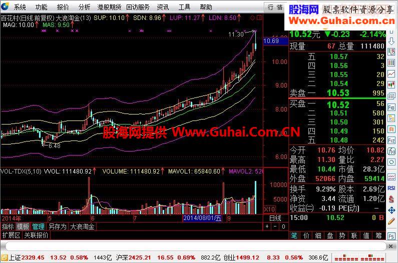 给大家分享一个自用的通道指标—根据薛斯通道指标改编
