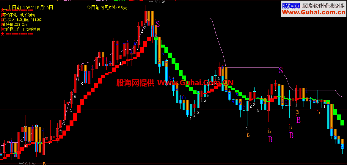 操盘铁律主图公式 B买 S卖