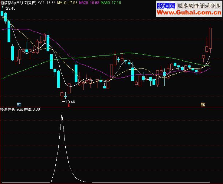 通达信底部来临 精准的寻低副图指标