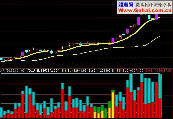 通达信黄金量指标公式