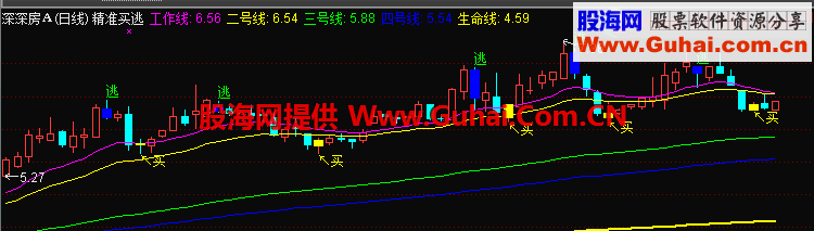 超精准买逃主图指标