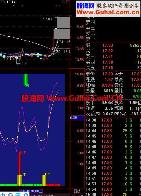 再发一次 牛股指标