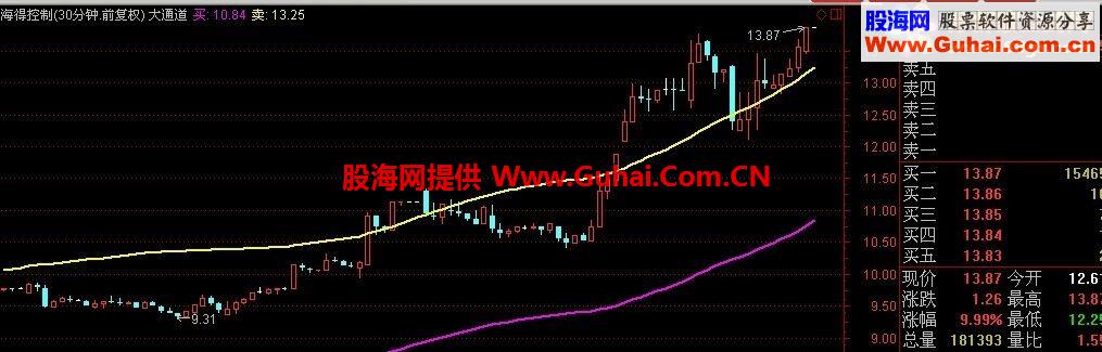 通达信强势股短线操作法