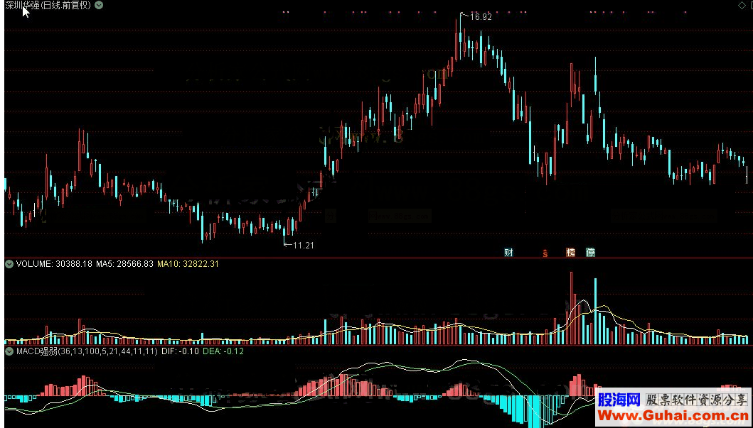 通达信MACD强弱公式源码K线图