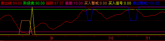 通达信波段买卖警戒源码附图