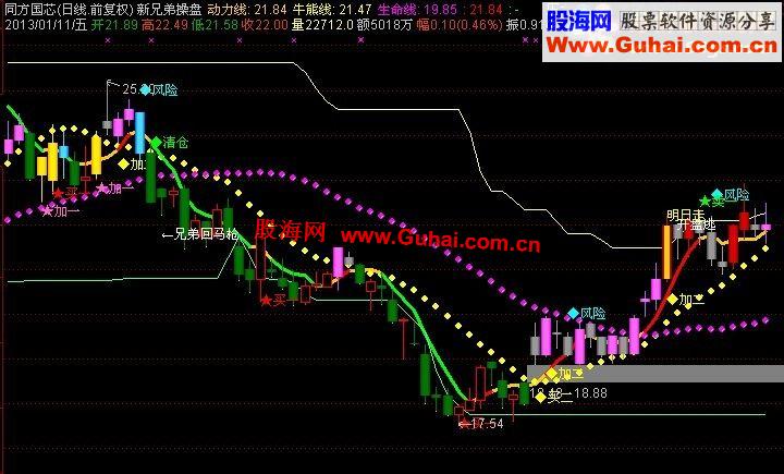 通达信自用操盘副图指标
