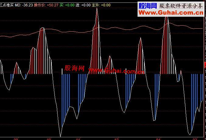 同花顺三点买幅图指标 源码