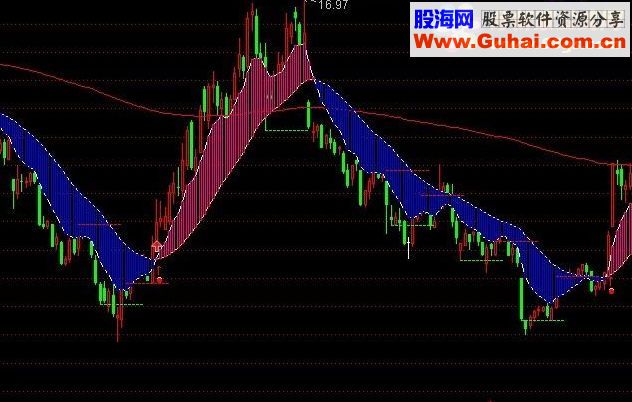 通达信天河彩虹主图指标