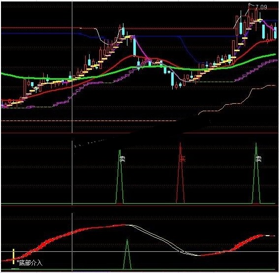 老手底部介入副图波段指标