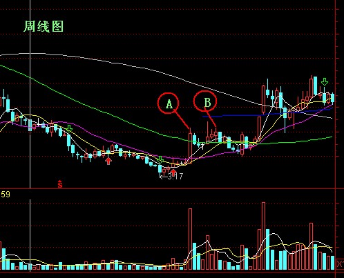 一个关于“周换手”的选股公式