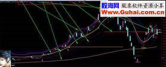 通达信金钻指标 牛二战法技巧 牛二主图（技术指标）和 黄牛二春（选股预警）