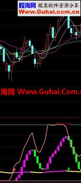 用了多年的指标。超级短线王--二粉争霸（无未来，放心使用）