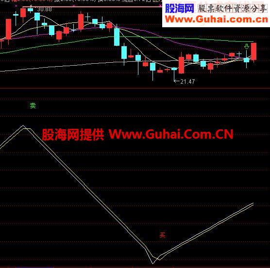 精准买卖的波段源码（捂股对错之自我反省）