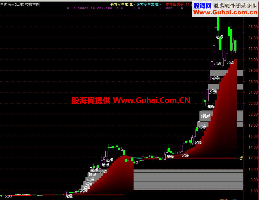 改了个名 通达信楼梯主图公式 无未来