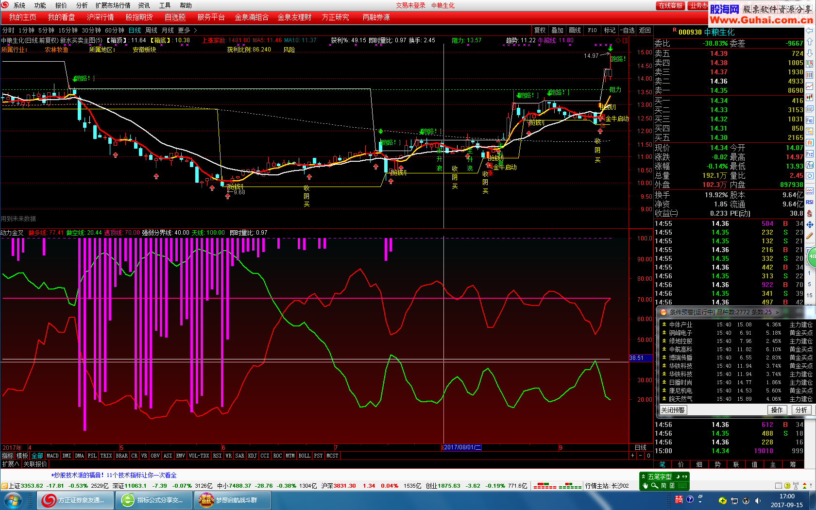 通达信动力金叉副图指标公式
