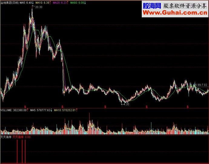 通达信天天涨停副图源码