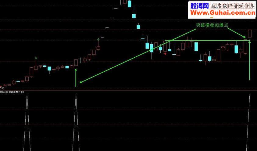 通达信突破横盘起爆（副图/选股 源码）