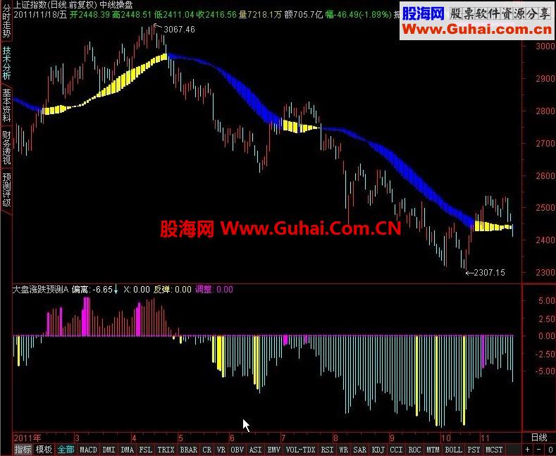 通达信大盘涨跌预测A公式