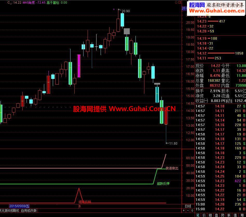 通达信强势反转副图指标